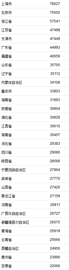 2021年居民收入排行榜公布!你一年收入多少?