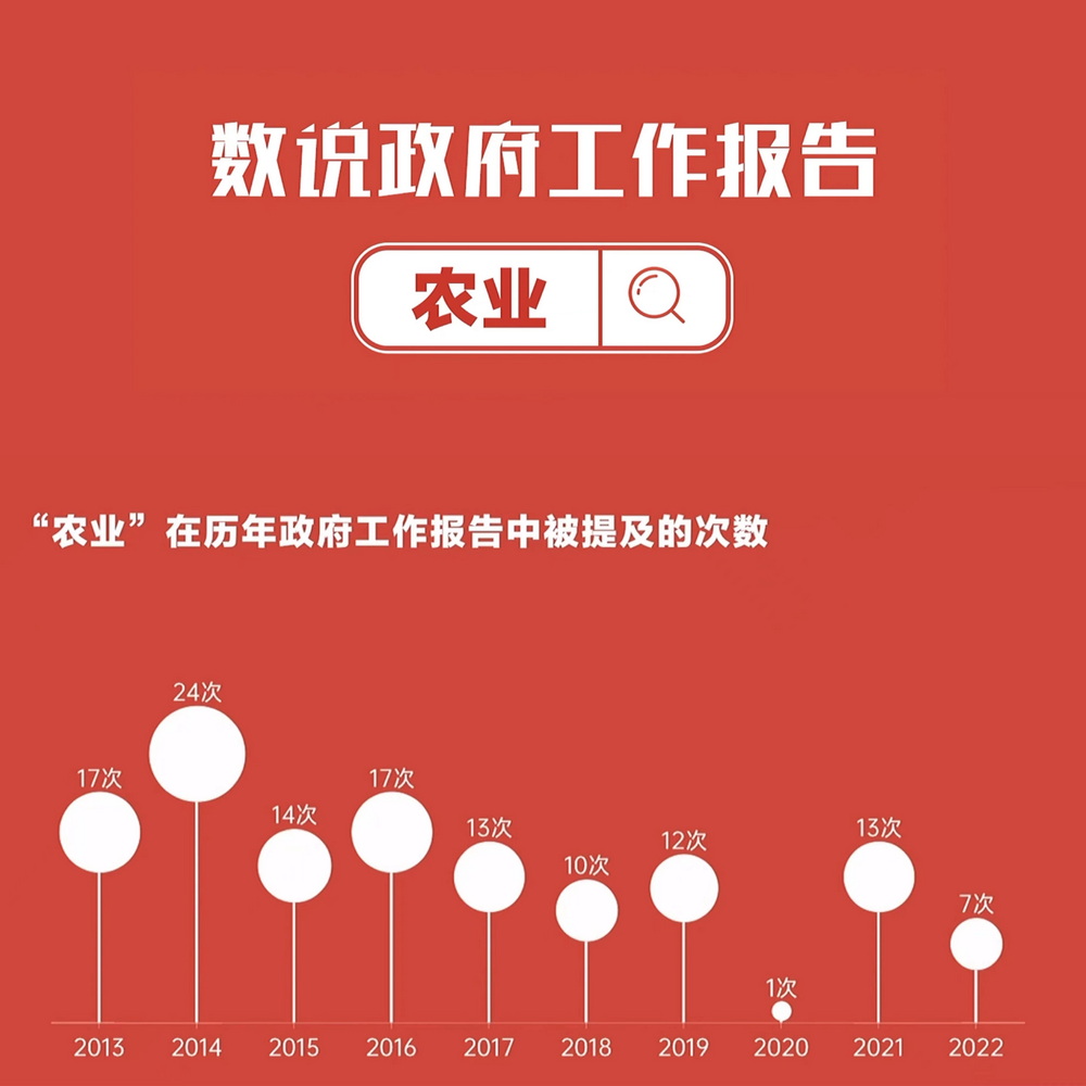 數說政府工作報告丨政府工作報告提及7次！“農業”一詞2022年將這樣書寫……