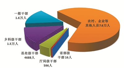 今年一季度全國紀檢監察機關處分省部級干部16人