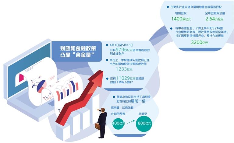 宏觀政策組合拳發力穩增長