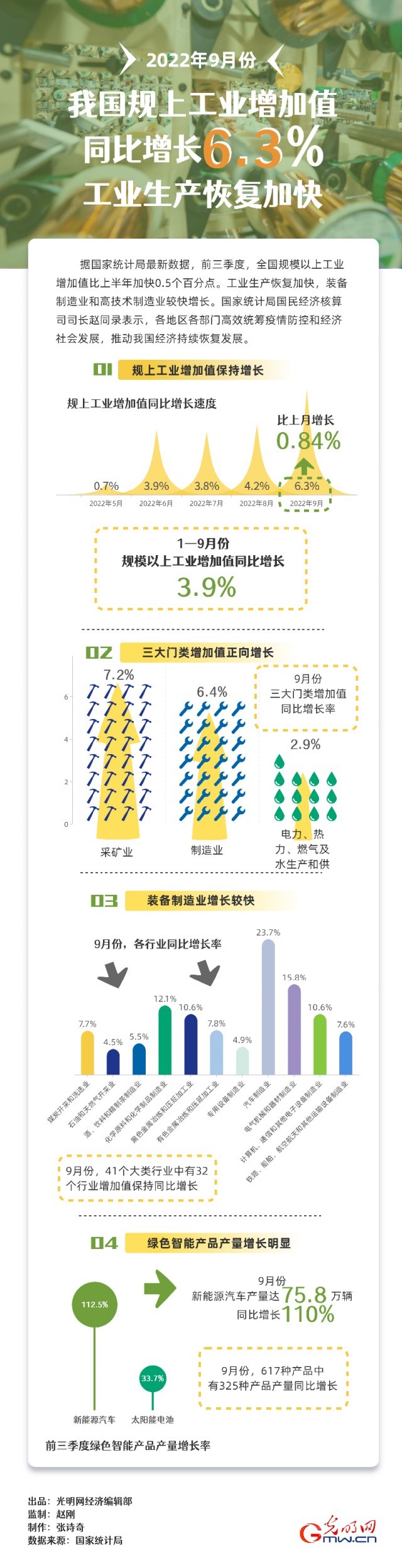 數據圖解｜9月我國規上工業增加值同比增長6.3% 工業生產恢復加快