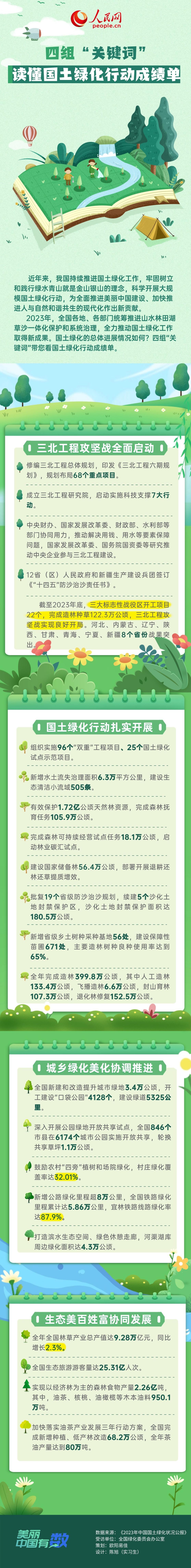 美麗中國有“數”|四組“關鍵詞”讀懂國土綠化行動成績單