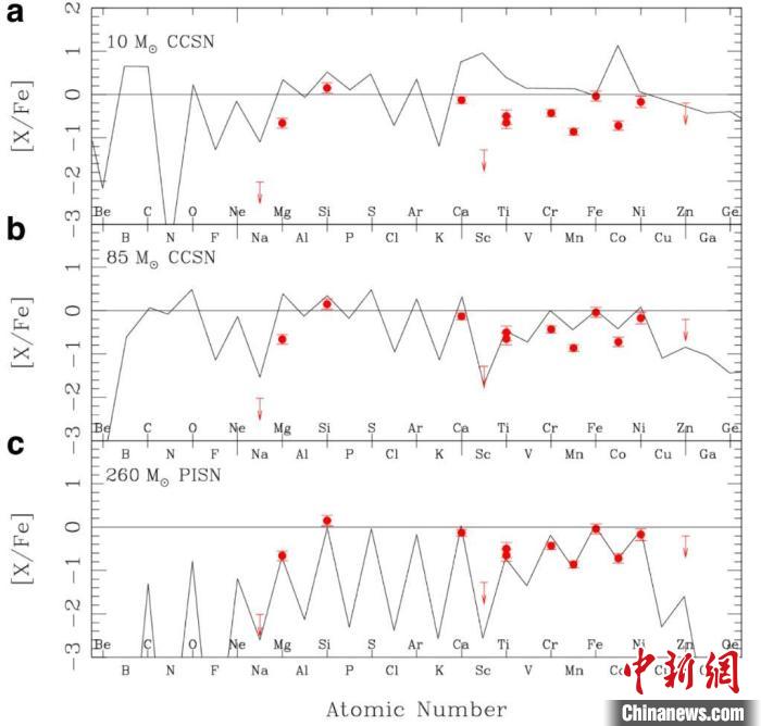 天文學家熱議發現第一代超大質量恒星化學遺跡：對認識宇宙至關重要