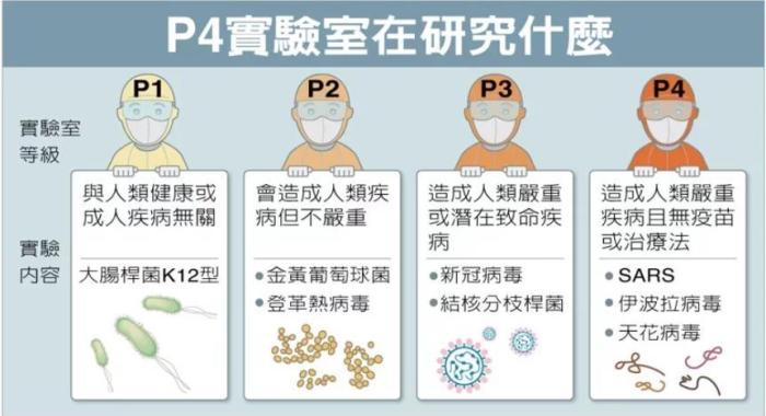 P4實驗室在研究什么。臺灣聯合新聞網資料圖