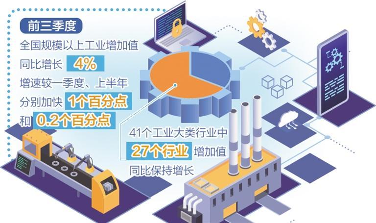 工業經濟恢復進一步加快