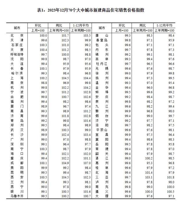 2023年12月70個大中城市新建商品住宅銷售價格指數。 截圖自國家統計局官網