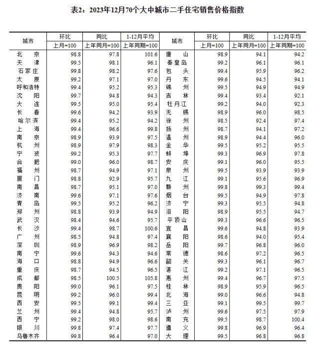 2023年12月70個大中城市二手住宅銷售價格指數。 截圖自國家統計局官網