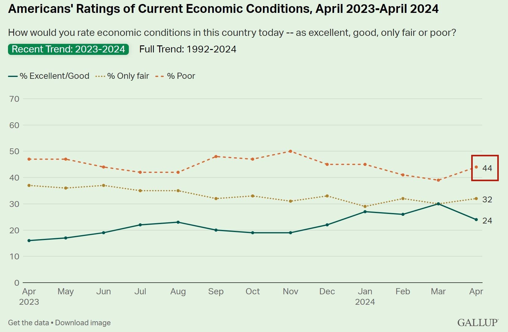 說到美國經濟 超過四成的美國人用了這個詞!